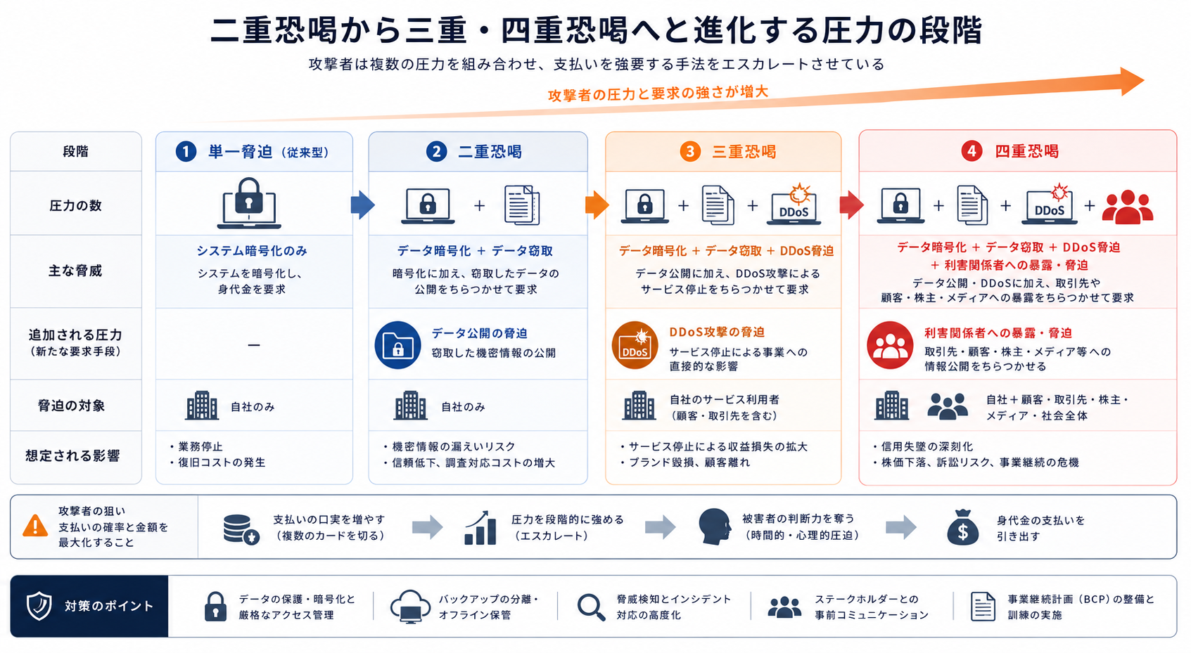 ランサムウェア二重恐喝対策｜5層防御と侵入経路の盲点【2026